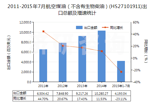 2011-2015年7月航空煤油（不含有生物柴油）(HS27101911)出口總額及增速統(tǒng)計(jì)